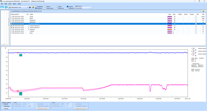 A software interface displays a graph illustrating control channel data trends over time for maximum check analysis.