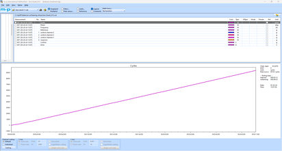 A graph displaying a linear increase in cycles over time is shown on a software interface for data visualization.